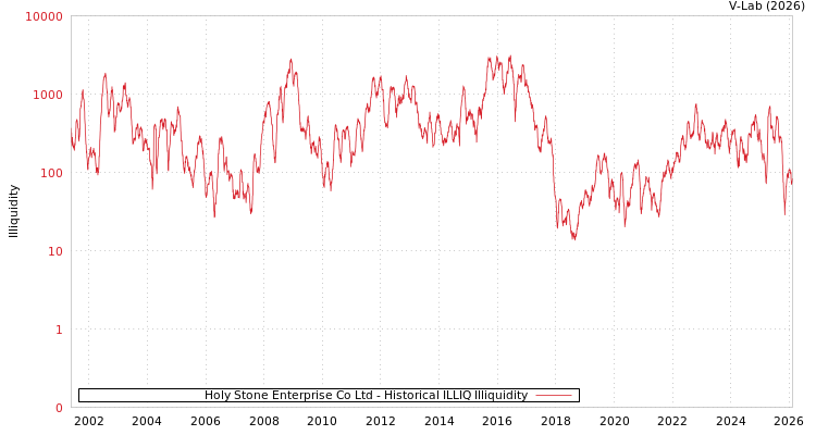 graph of Holy Stone Enterprise Co Ltd ILLIQ-HIST