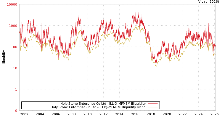 graph of Holy Stone Enterprise Co Ltd ILLIQ-MFMEM