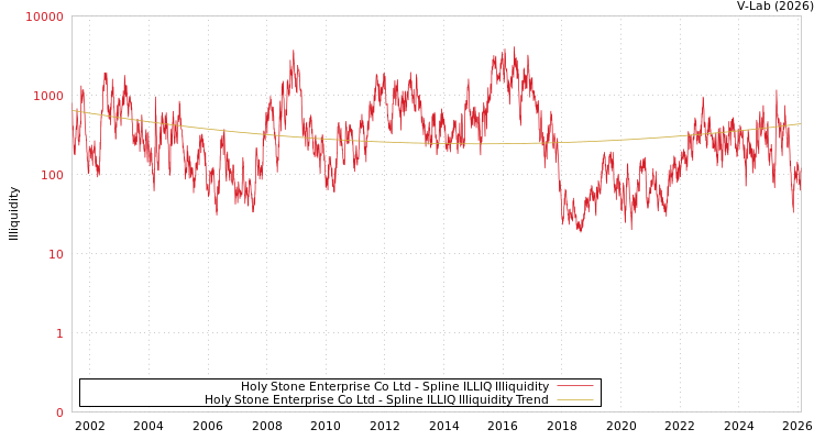 graph of Holy Stone Enterprise Co Ltd ILLIQ-SMEM