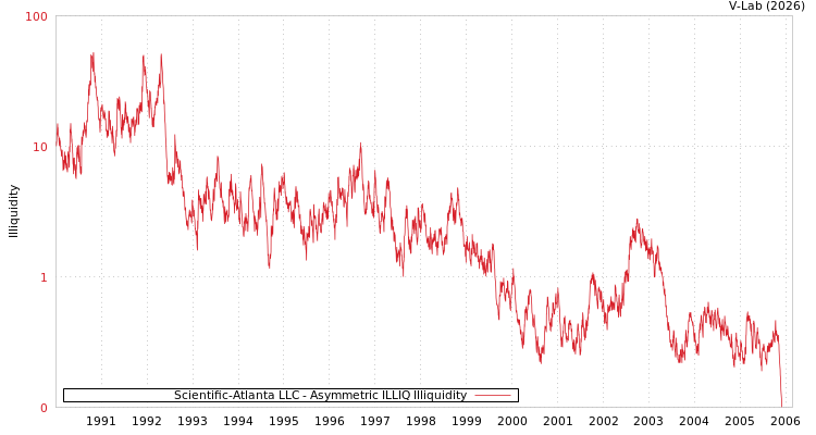 graph of Scientific-Atlanta LLC ILLIQ-AMEM