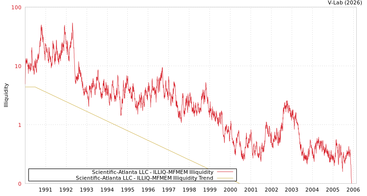 graph of Scientific-Atlanta LLC ILLIQ-MFMEM