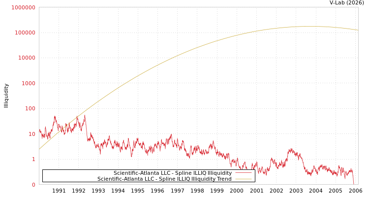 graph of Scientific-Atlanta LLC ILLIQ-SMEM