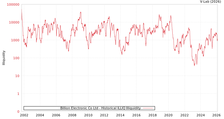 graph of Billion Electronic Co Ltd ILLIQ-HIST