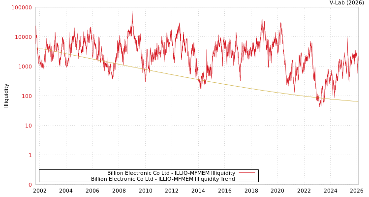 graph of Billion Electronic Co Ltd ILLIQ-MFMEM