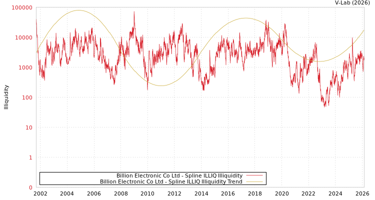 graph of Billion Electronic Co Ltd ILLIQ-SMEM