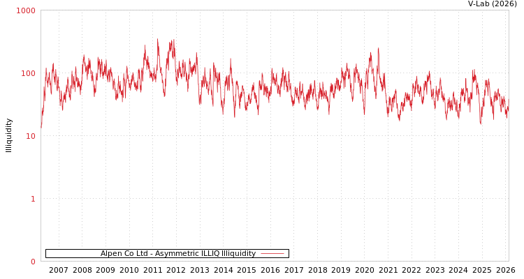 graph of Alpen Co Ltd ILLIQ-AMEM