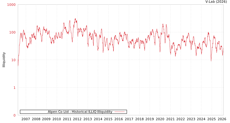 graph of Alpen Co Ltd ILLIQ-HIST