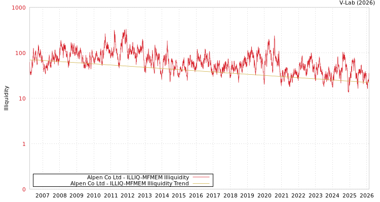 graph of Alpen Co Ltd ILLIQ-MFMEM