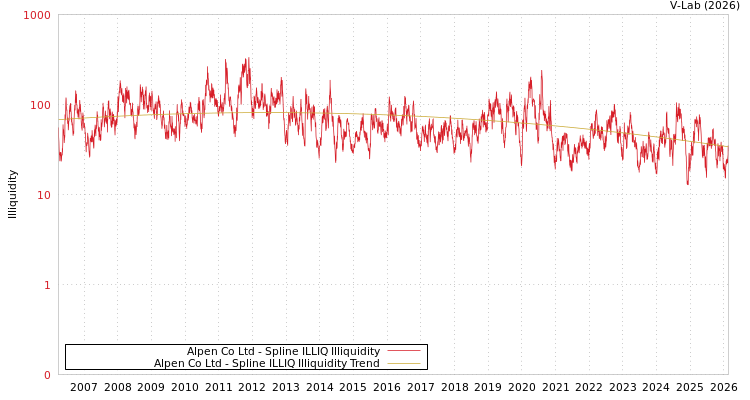 graph of Alpen Co Ltd ILLIQ-SMEM