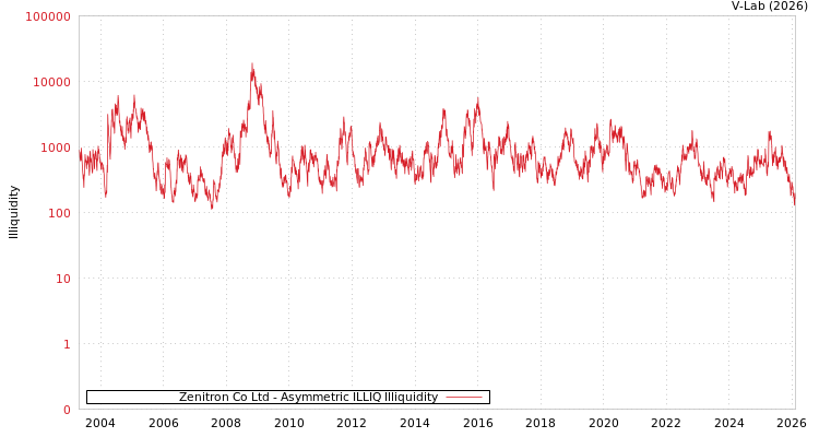 graph of Zenitron Co Ltd ILLIQ-AMEM