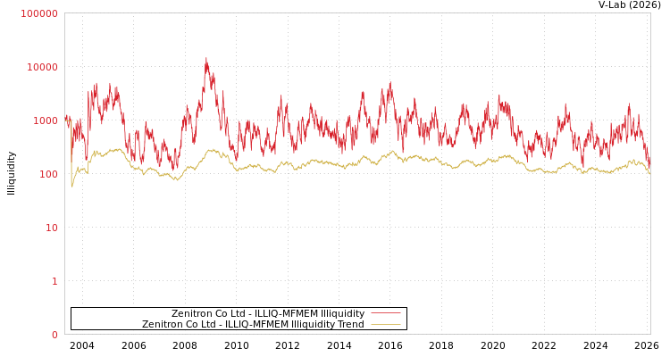 graph of Zenitron Co Ltd ILLIQ-MFMEM