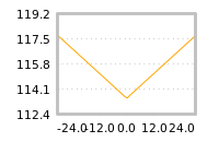 Impact of return on liquidity tomorrow