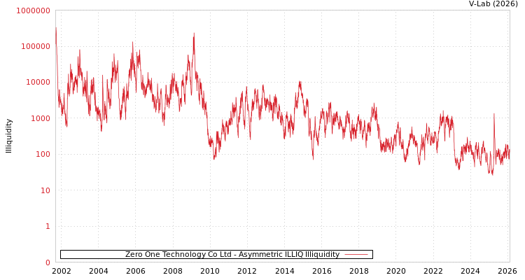 graph of Zero One Technology Co Ltd ILLIQ-AMEM
