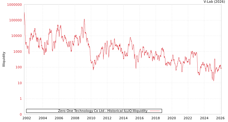 graph of Zero One Technology Co Ltd ILLIQ-HIST