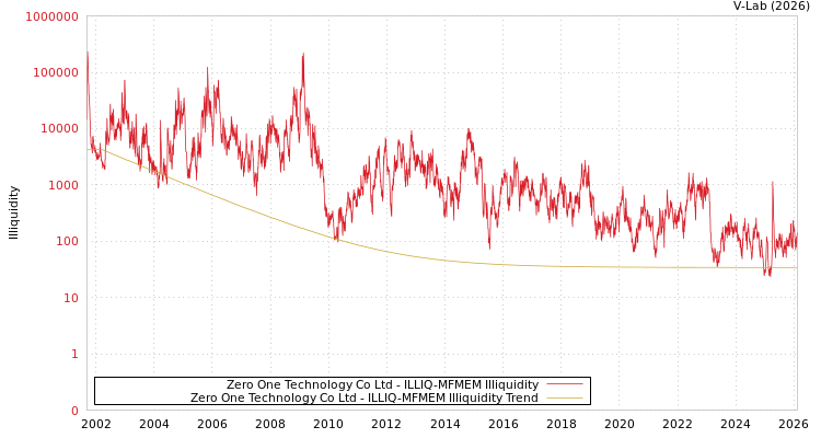 graph of Zero One Technology Co Ltd ILLIQ-MFMEM