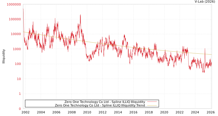 graph of Zero One Technology Co Ltd ILLIQ-SMEM
