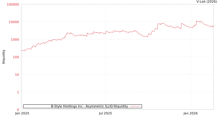 graph of B-Style Holdings Inc ILLIQ-AMEM