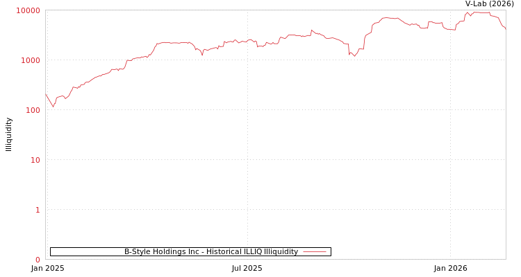 graph of B-Style Holdings Inc ILLIQ-HIST