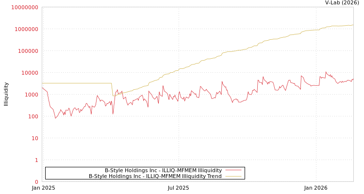graph of B-Style Holdings Inc ILLIQ-MFMEM