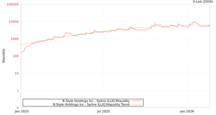 graph of B-Style Holdings Inc ILLIQ-SMEM