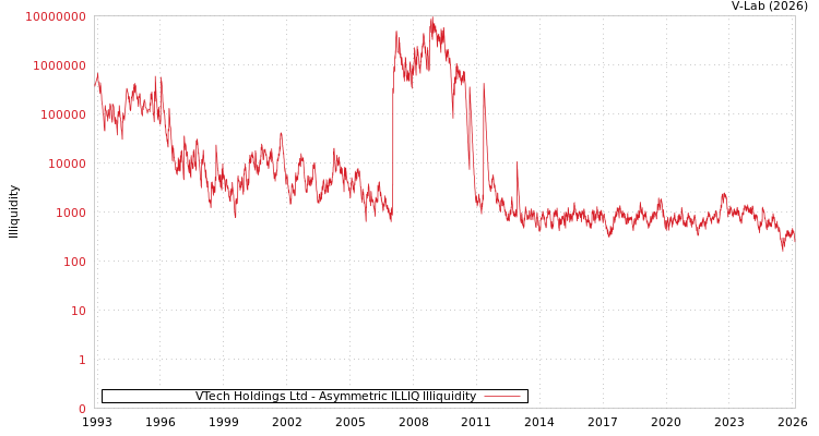 graph of VTech Holdings Ltd ILLIQ-AMEM