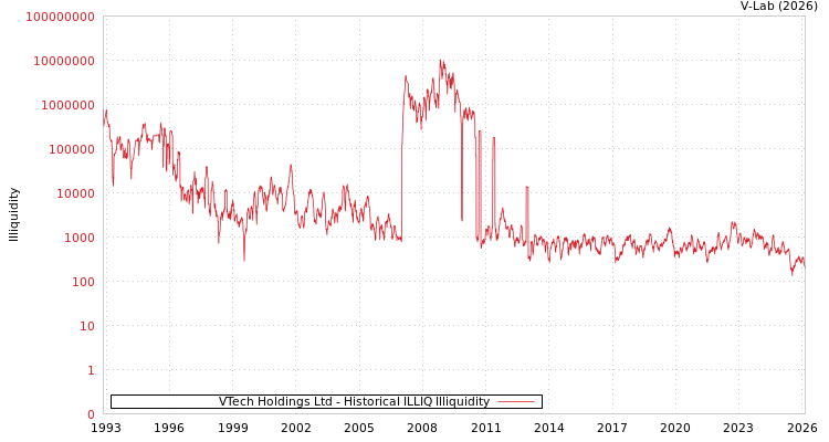 graph of VTech Holdings Ltd ILLIQ-HIST
