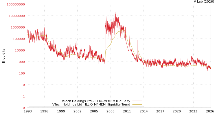 graph of VTech Holdings Ltd ILLIQ-MFMEM