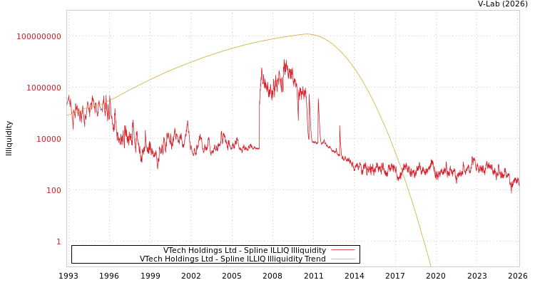 graph of VTech Holdings Ltd ILLIQ-SMEM