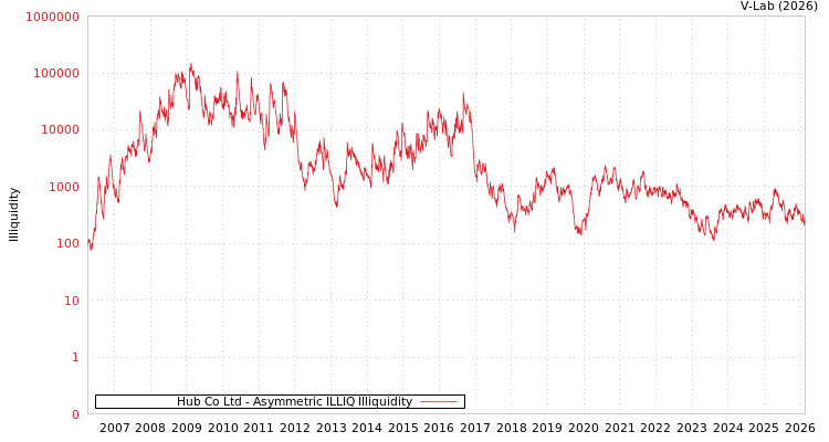 graph of Hub Co Ltd ILLIQ-AMEM