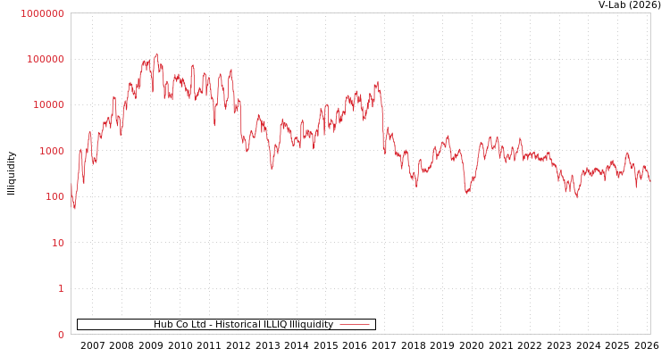 graph of Hub Co Ltd ILLIQ-HIST