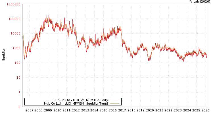 graph of Hub Co Ltd ILLIQ-MFMEM
