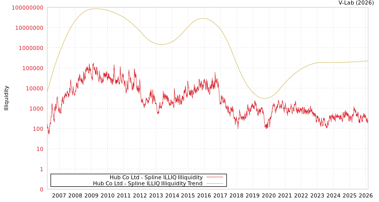 graph of Hub Co Ltd ILLIQ-SMEM
