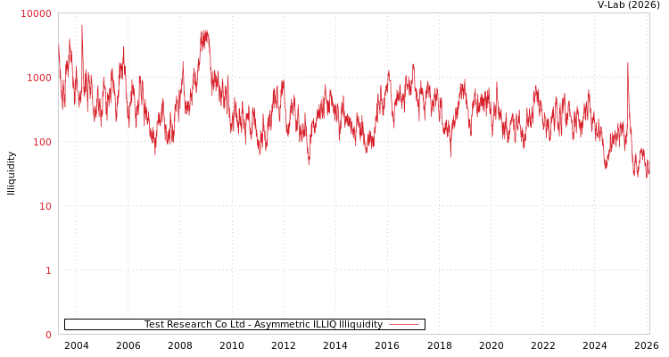 graph of Test Research Co Ltd ILLIQ-AMEM