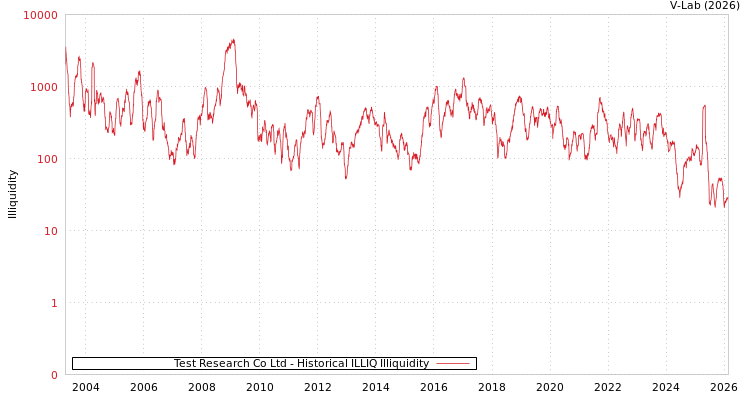 graph of Test Research Co Ltd ILLIQ-HIST