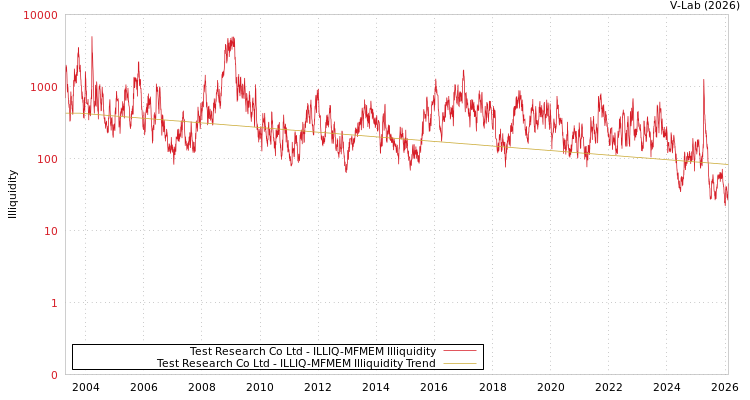 graph of Test Research Co Ltd ILLIQ-MFMEM