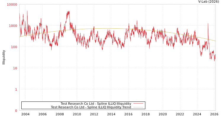 graph of Test Research Co Ltd ILLIQ-SMEM