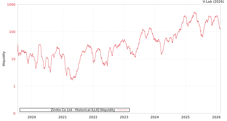 graph of Zinitix Co Ltd ILLIQ-HIST