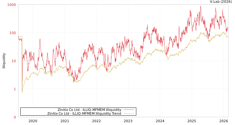 graph of Zinitix Co Ltd ILLIQ-MFMEM