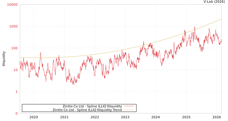 graph of Zinitix Co Ltd ILLIQ-SMEM