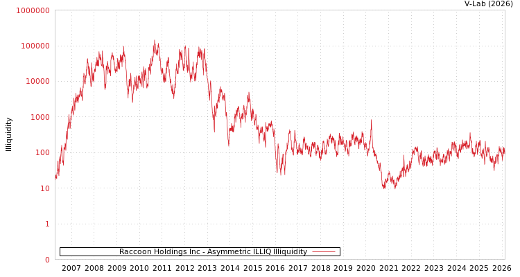 graph of Raccoon Holdings Inc ILLIQ-AMEM