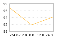 Impact of return on liquidity tomorrow