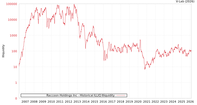 graph of Raccoon Holdings Inc ILLIQ-HIST