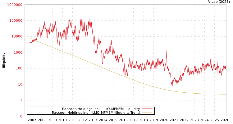 graph of Raccoon Holdings Inc ILLIQ-MFMEM
