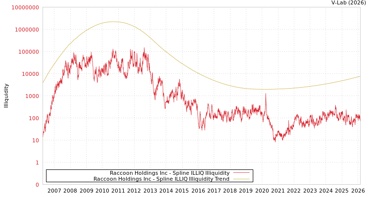 graph of Raccoon Holdings Inc ILLIQ-SMEM