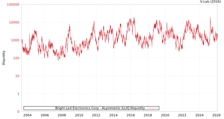 graph of Bright Led Electronics Corp ILLIQ-AMEM