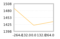 Impact of return on liquidity tomorrow