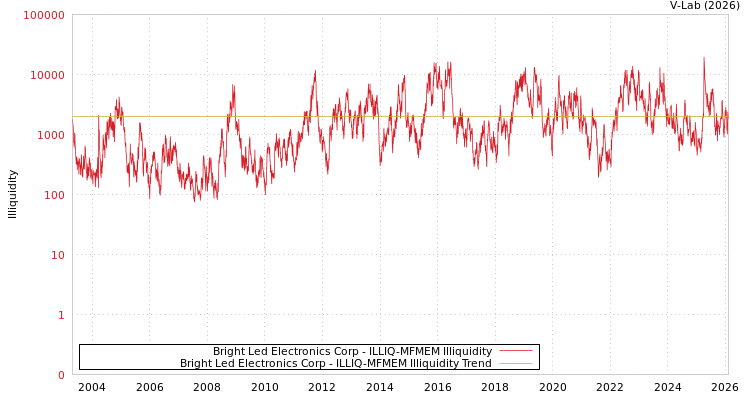 graph of Bright Led Electronics Corp ILLIQ-MFMEM