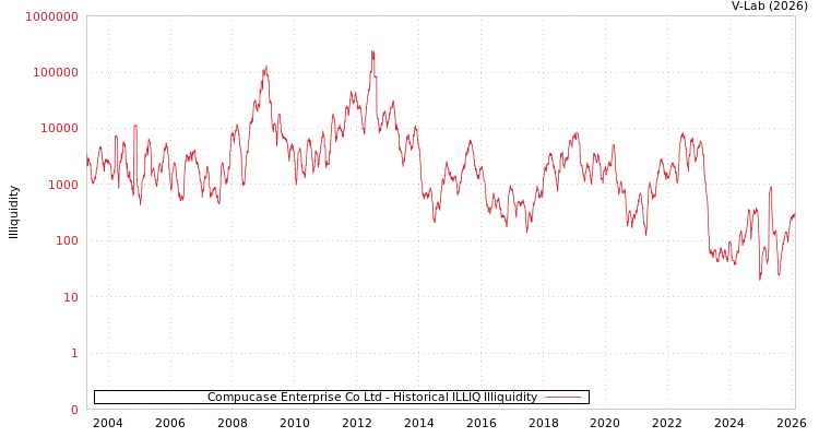 graph of Compucase Enterprise Co Ltd ILLIQ-HIST