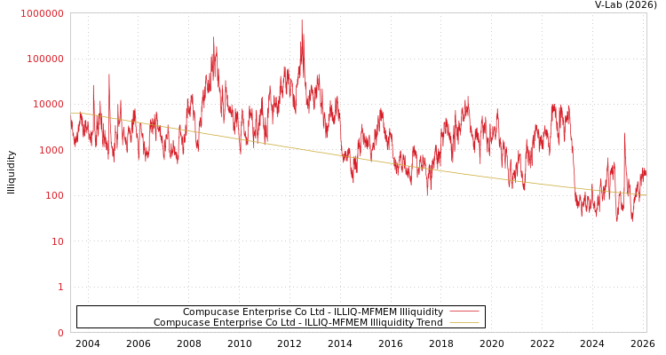 graph of Compucase Enterprise Co Ltd ILLIQ-MFMEM
