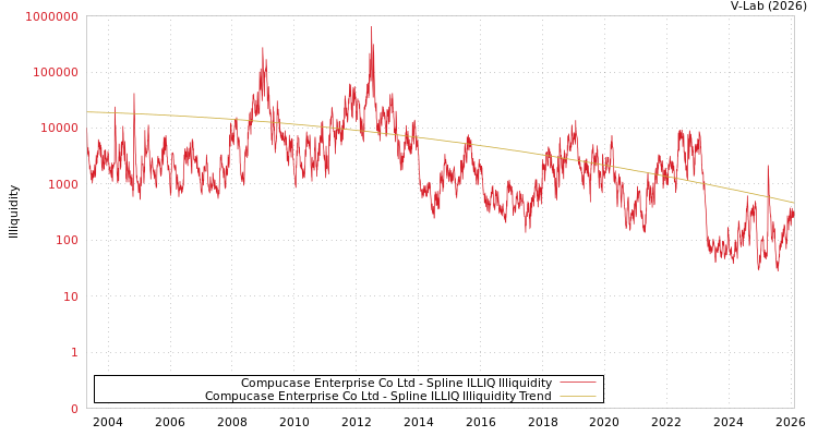 graph of Compucase Enterprise Co Ltd ILLIQ-SMEM